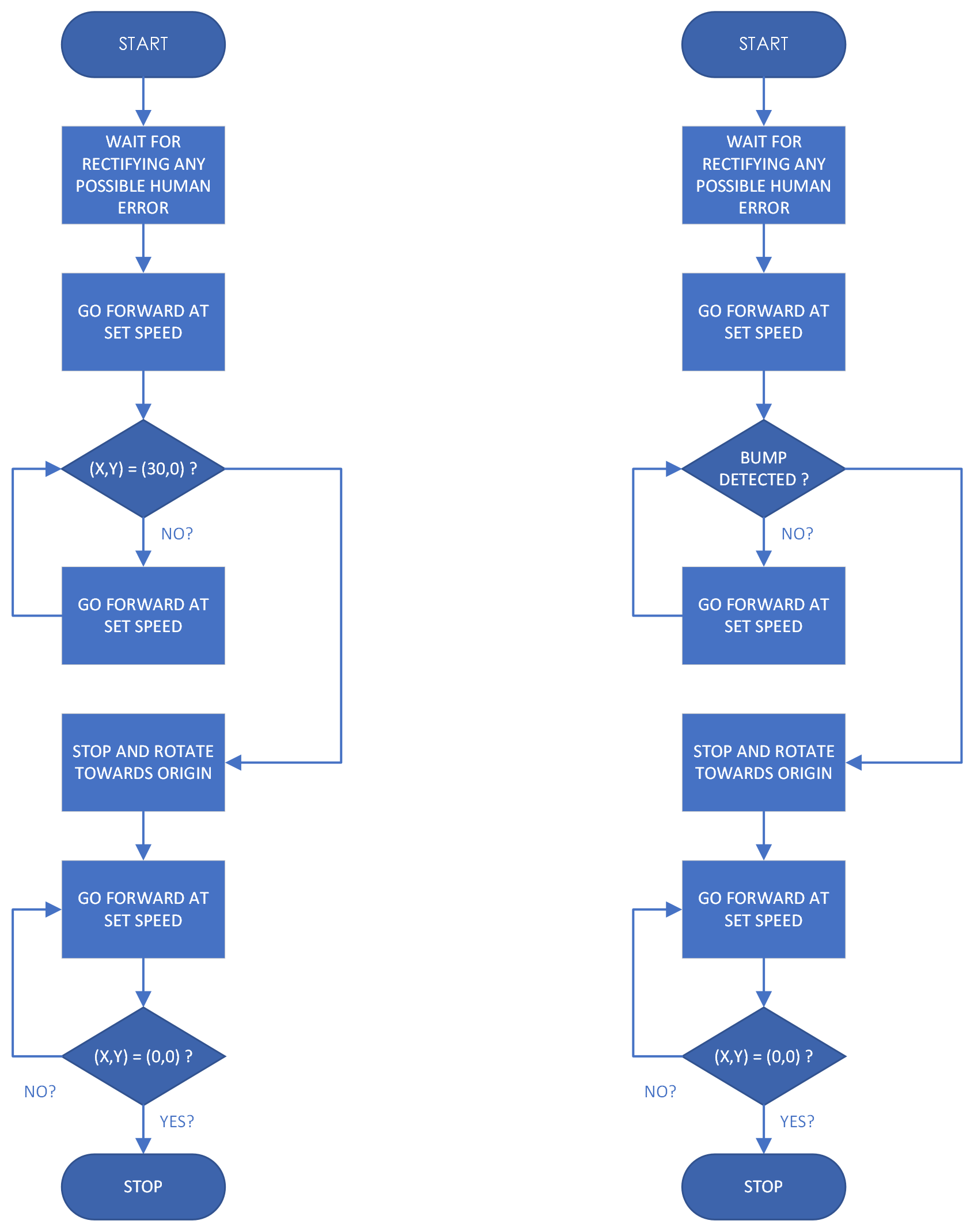 Odometry error investigation flowchart